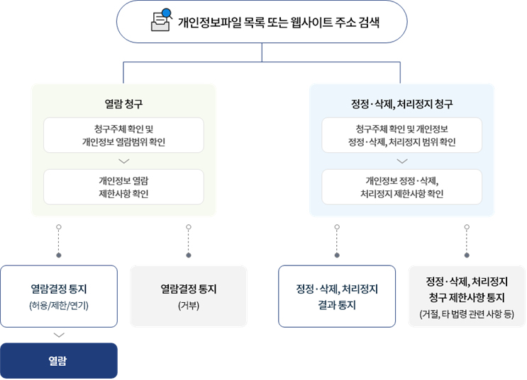 처리목적 이미지