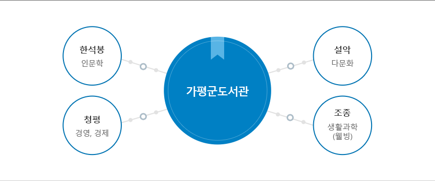 특성화 자료 : 한석봉(인문학), 조종(생활과학(웰빙)), 설악(다문화), 청평(경영,경제)