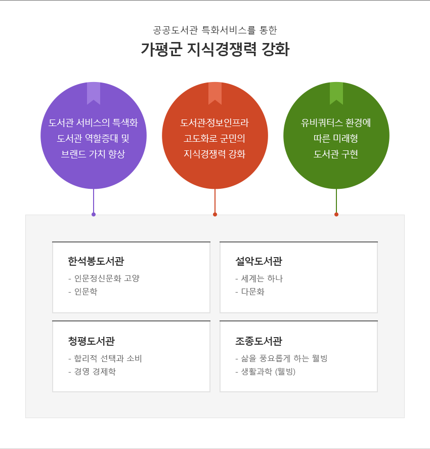 가평군립도서관의 비전 : 한석봉도서관(인문정신문화 고양, 인문학), 설악도서관(세계는 하나, 다문화), 청평도서관(합리적 선택과 소비, 경영 경제학), 조종도서관(삶을 풍요롭게 하는 웰빙, 생활과학(웰빙))